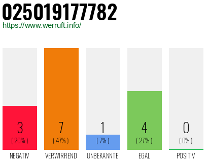 Rufnummer 025019177782 Telefonnummer 025019177782