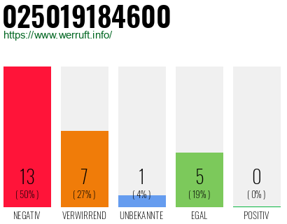 Rufnummer 025019184600 Telefonnummer 025019184600