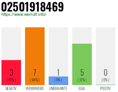 Rufnummer 02501918469 Telefonnummer 02501918469