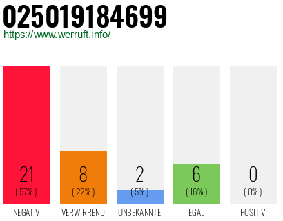 Rufnummer 025019184699 Telefonnummer 025019184699