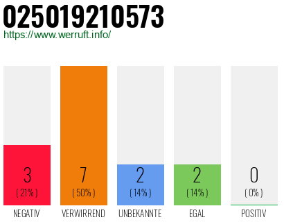 Rufnummer 025019210573 Telefonnummer 025019210573