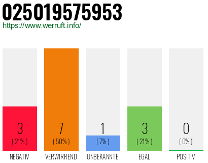Rufnummer 025019575953 Telefonnummer 025019575953