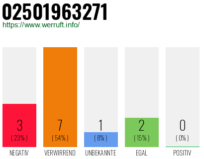 Rufnummer 02501963271 Telefonnummer 02501963271