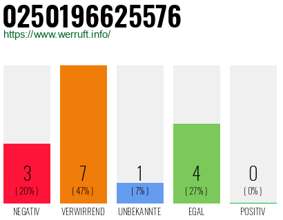 Rufnummer 0250196625576 Telefonnummer 0250196625576