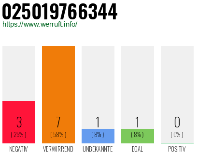 Rufnummer 025019766344 Telefonnummer 025019766344