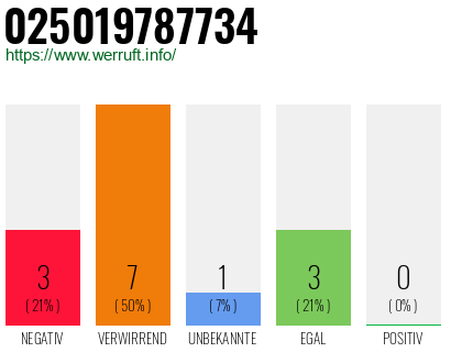 Rufnummer 025019787734 Telefonnummer 025019787734