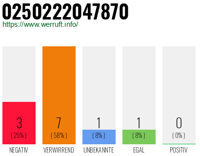 Rufnummer 0250222047870 Telefonnummer 0250222047870