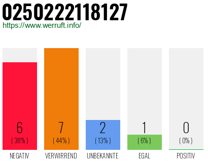 Rufnummer 0250222118127 Telefonnummer 0250222118127