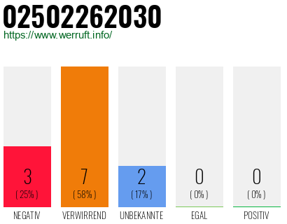 Rufnummer 02502262030 Telefonnummer 02502262030