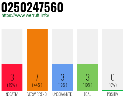 Rufnummer 0250247560 Telefonnummer 0250247560