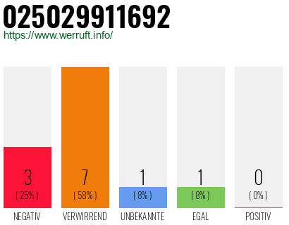 Rufnummer 025029911692 Telefonnummer 025029911692