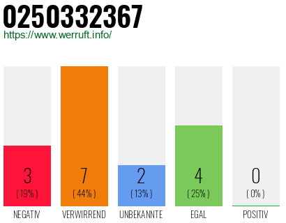 Rufnummer 0250332367 Telefonnummer 0250332367