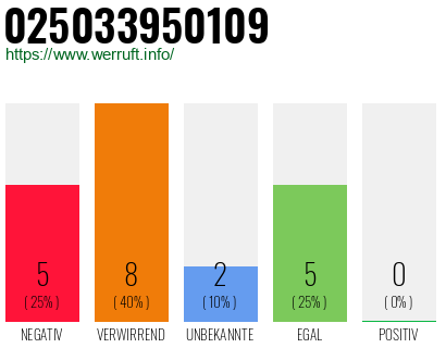 Rufnummer 025033950109 Telefonnummer 025033950109