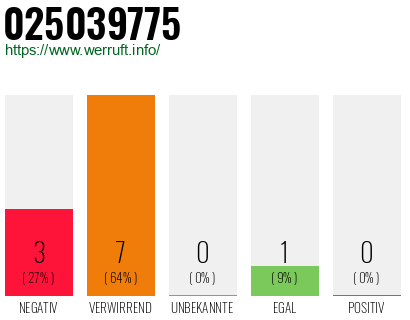 Rufnummer 025039775 Telefonnummer 025039775