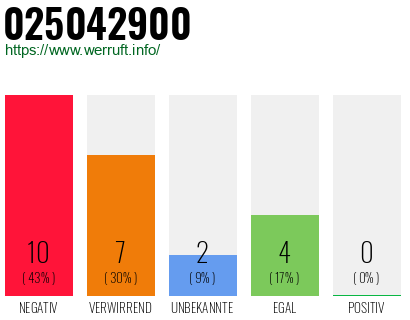Rufnummer 025042900 Telefonnummer 025042900