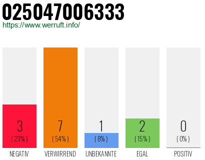 Rufnummer 025047006333 Telefonnummer 025047006333