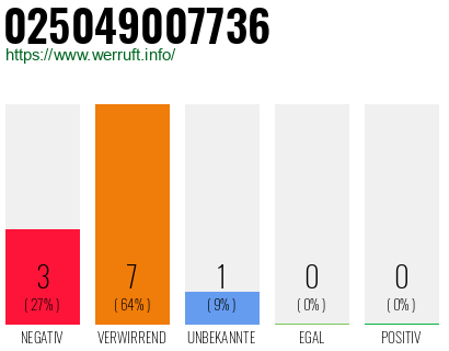 Rufnummer 025049007736 Telefonnummer 025049007736