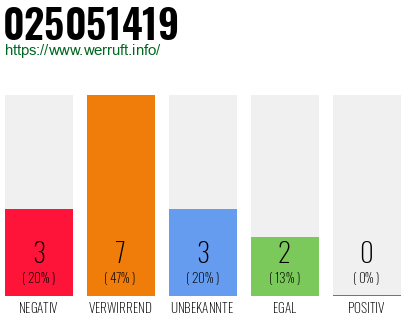 Rufnummer 025051419 Telefonnummer 025051419