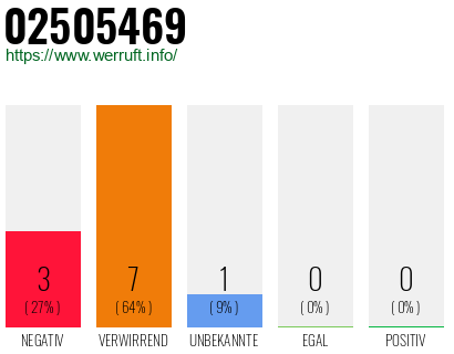 Rufnummer 02505469 Telefonnummer 02505469