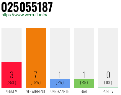Rufnummer 025055187 Telefonnummer 025055187