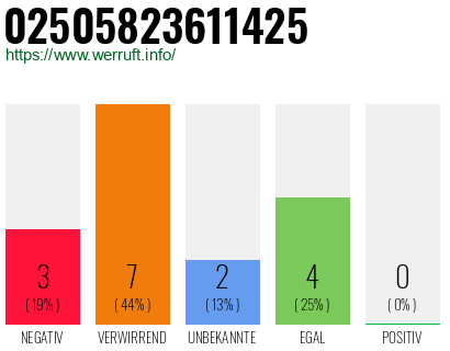 Rufnummer 02505823611425 Telefonnummer 02505823611425