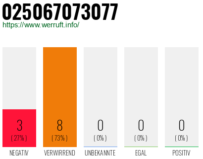 Rufnummer 025067073077 Telefonnummer 025067073077