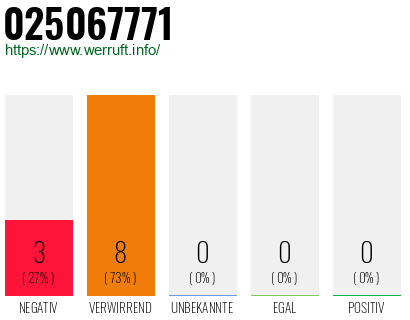 Telefonnummer 025067771