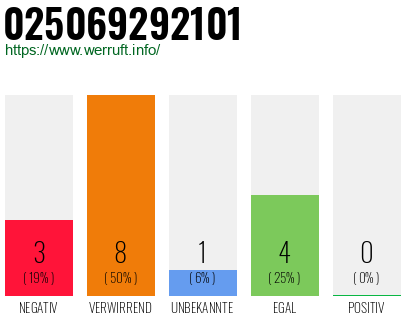 Rufnummer 025069292101 Telefonnummer 025069292101