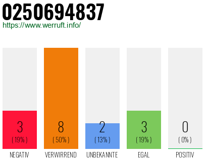 Rufnummer 0250694837 Telefonnummer 0250694837