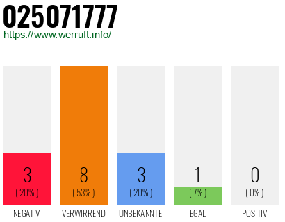 Rufnummer 025071777 Telefonnummer 025071777