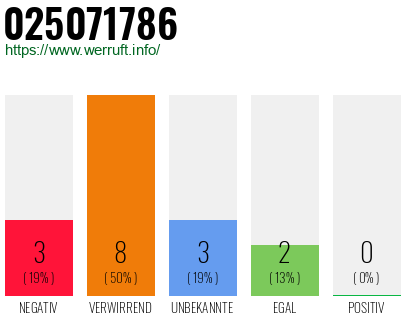 Rufnummer 025071786 Telefonnummer 025071786
