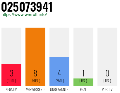 Rufnummer 025073941 Telefonnummer 025073941