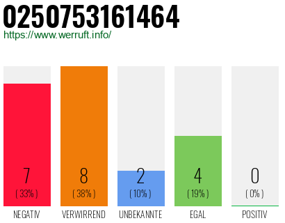 Rufnummer 0250753161464 Telefonnummer 0250753161464