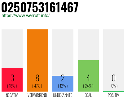 Rufnummer 0250753161467 Telefonnummer 0250753161467