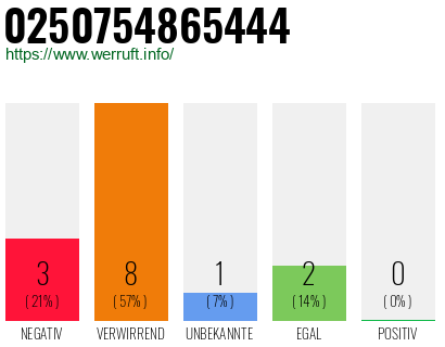 Rufnummer 0250754865444 Telefonnummer 0250754865444