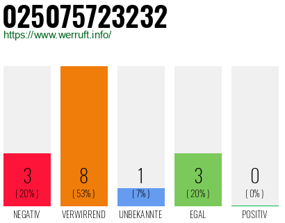 Rufnummer 025075723232 Telefonnummer 025075723232