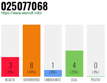 Rufnummer 025077068 Telefonnummer 025077068