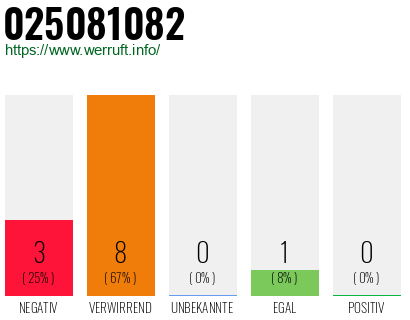 Rufnummer 025081082 Telefonnummer 025081082