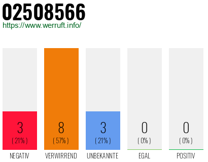Rufnummer 02508566 Telefonnummer 02508566