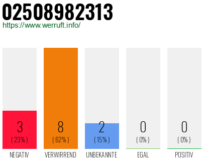 Rufnummer 02508982313 Telefonnummer 02508982313