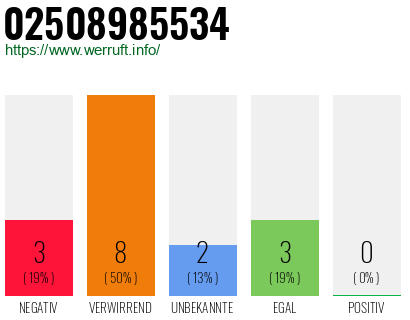 Rufnummer 02508985534 Telefonnummer 02508985534
