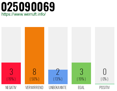 Rufnummer 025090069 Telefonnummer 025090069