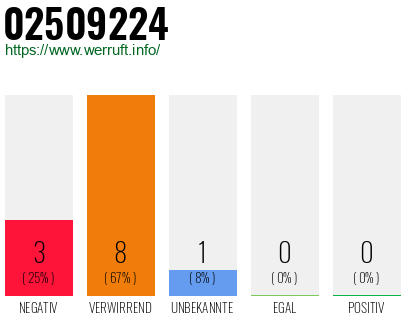 Rufnummer 02509224 Telefonnummer 02509224