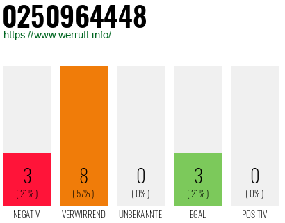 Rufnummer 0250964448 Telefonnummer 0250964448
