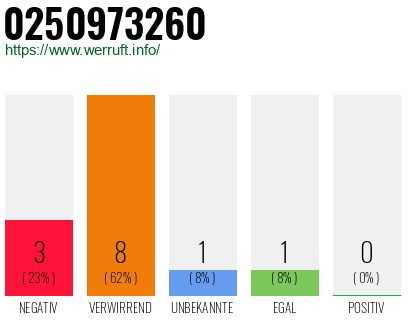 Rufnummer 0250973260 Telefonnummer 0250973260