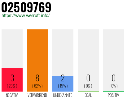 Rufnummer 02509769 Telefonnummer 02509769