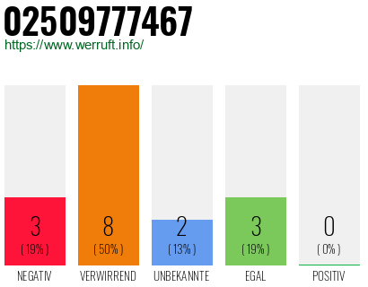 Rufnummer 02509777467 Telefonnummer 02509777467