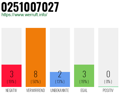 Rufnummer 0251007027 Telefonnummer 0251007027