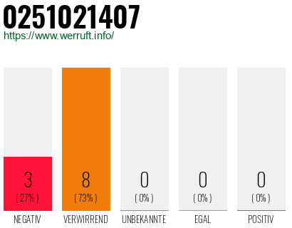 Rufnummer 0251021407 Telefonnummer 0251021407