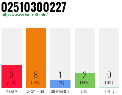 Rufnummer 02510300227 Telefonnummer 02510300227